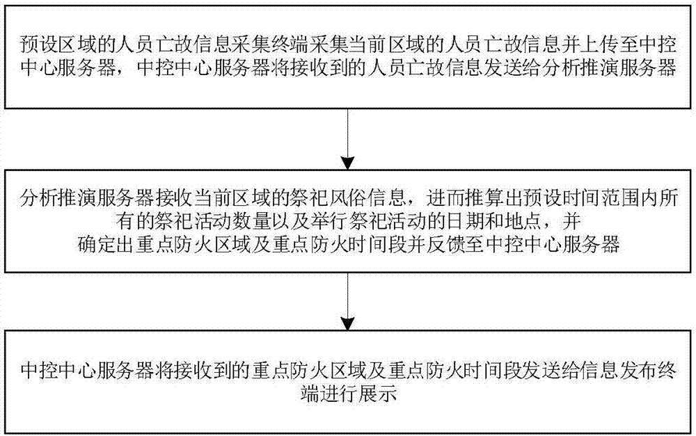 Forest fire safety precaution system and method based on worship ceremony information acquisition