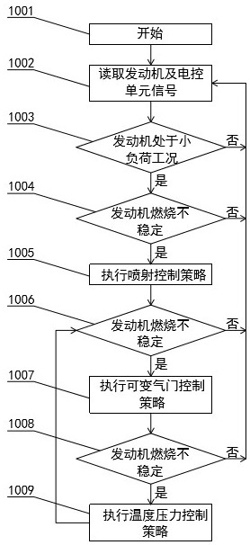 Control method and system for improving combustion stability of gasoline compression ignition under low load conditions