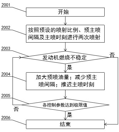 Control method and system for improving combustion stability of gasoline compression ignition under low load conditions