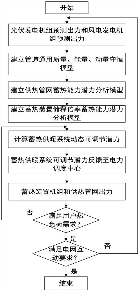 Dynamic adjustable potential analysis method and system for heat storage and supply system