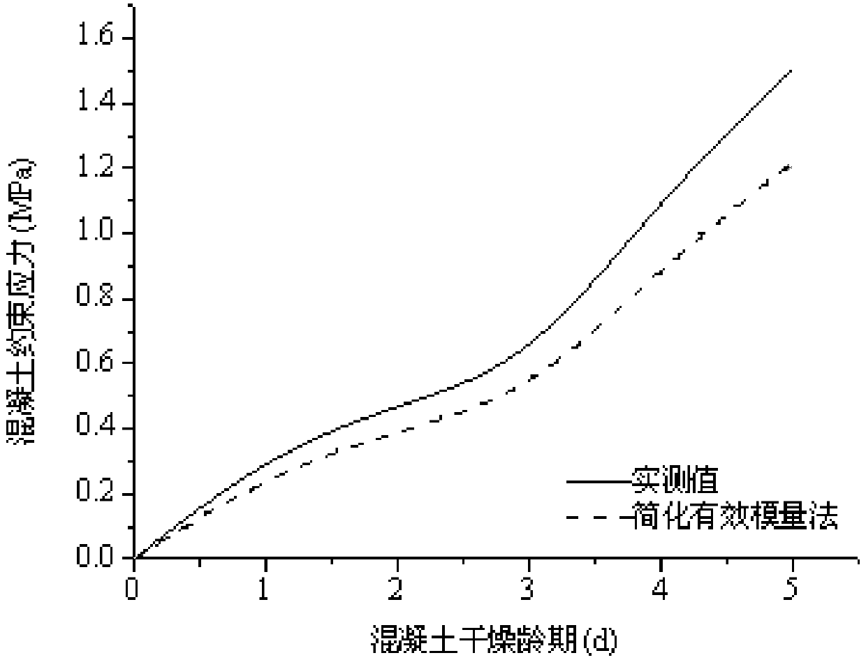 Device and method for evaluating relaxation modulus of concrete under different curing conditions