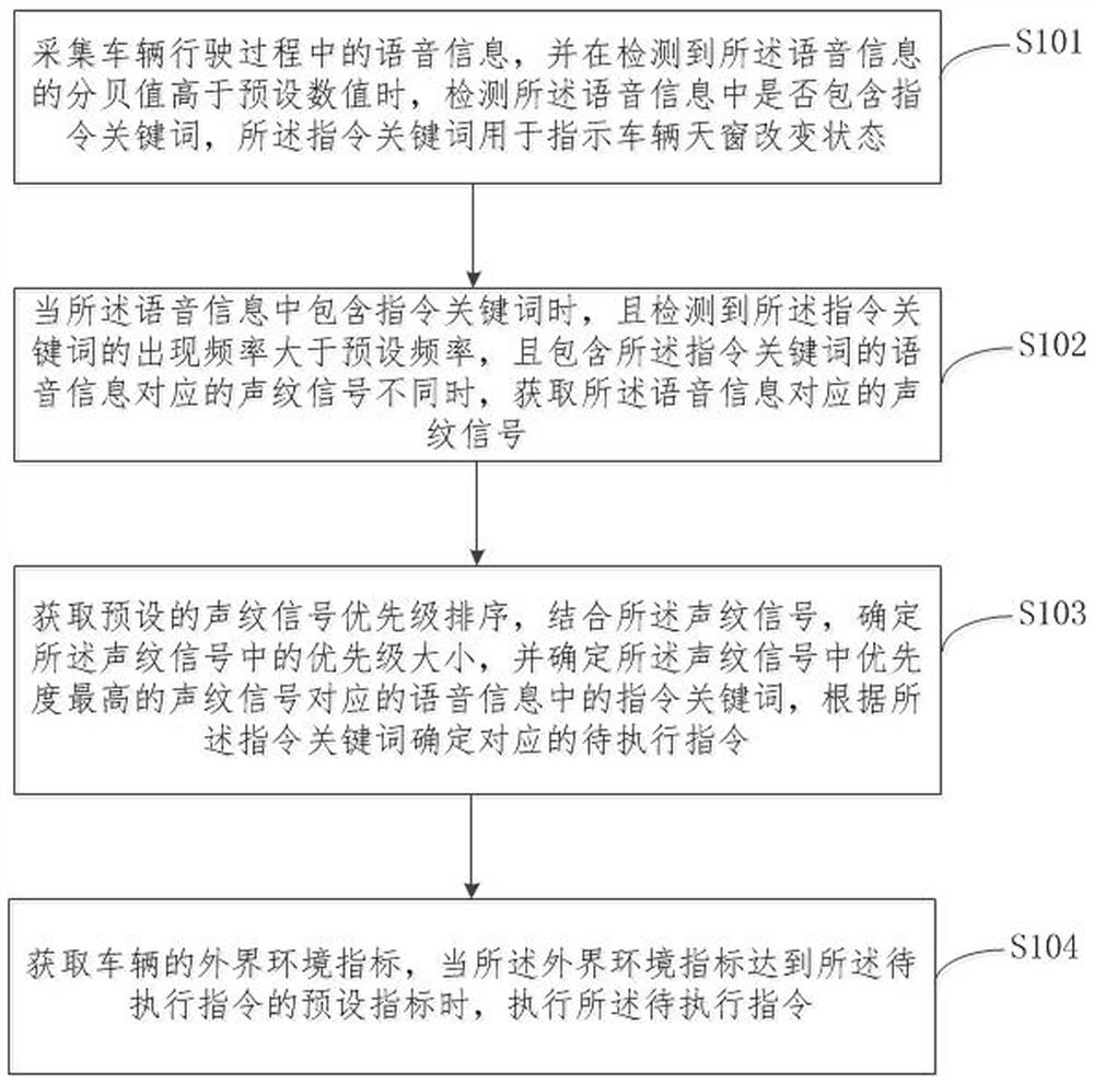 Automobile skylight control method and device