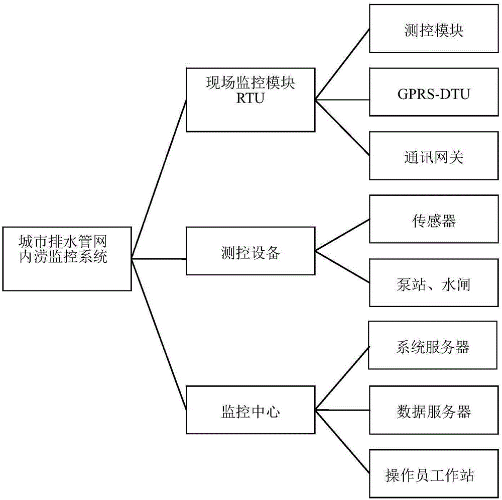 Optimal layout method of urban waterlogging monitoring points