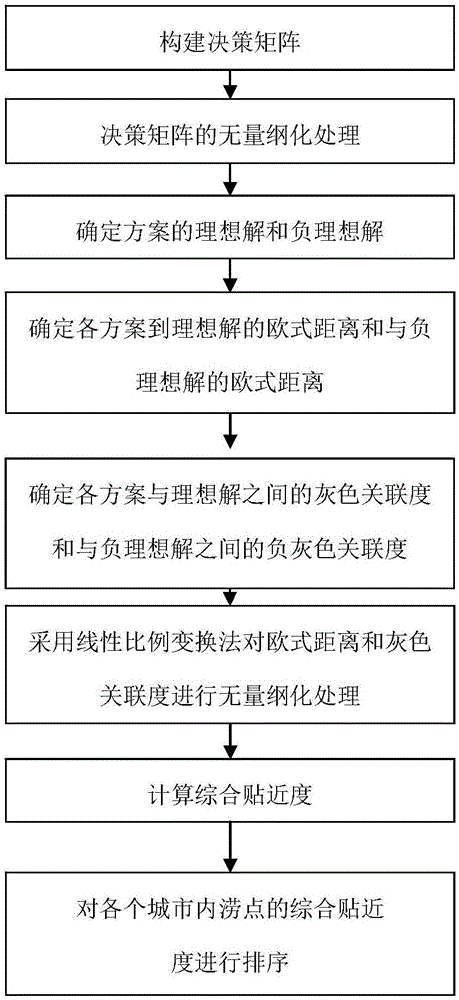 Optimal layout method of urban waterlogging monitoring points