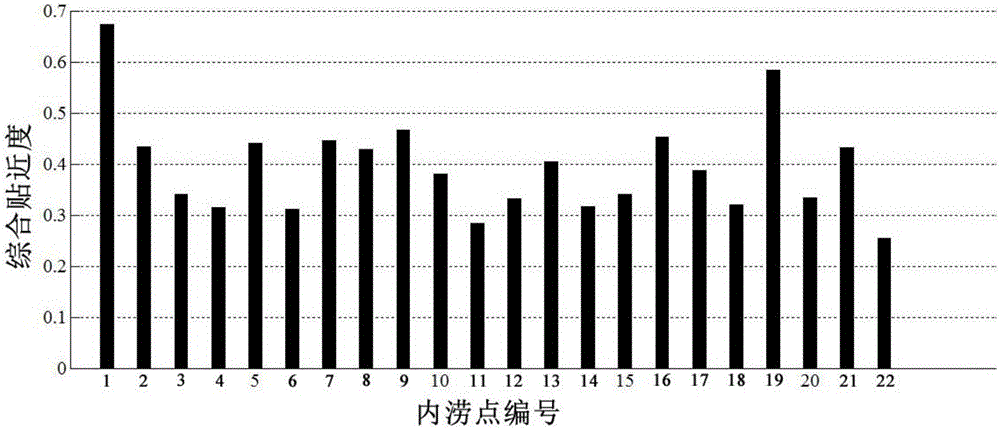 Optimal layout method of urban waterlogging monitoring points