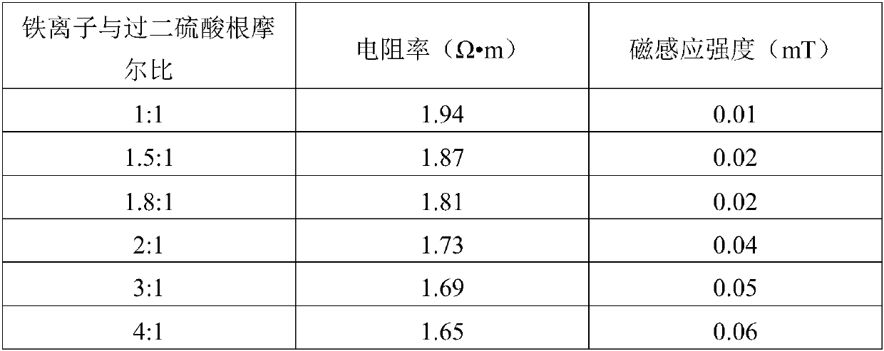 Method for preparing magnetic carbon cloth by utilizing non-woven fabric waste, magnetic carbon cloth prepared through method and application of magnetic carbon cloth