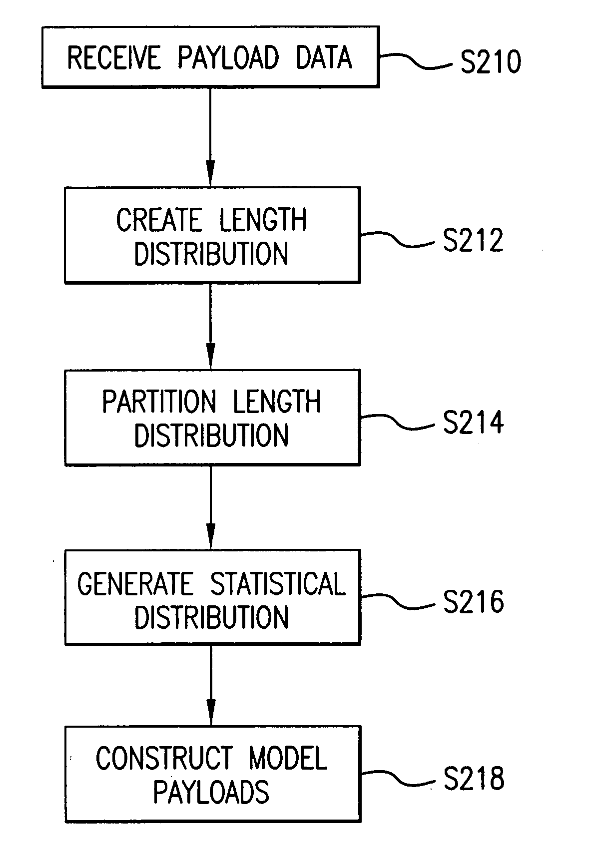 Apparatus method and medium for detecting payload anomaly using n-gram distribution of normal data