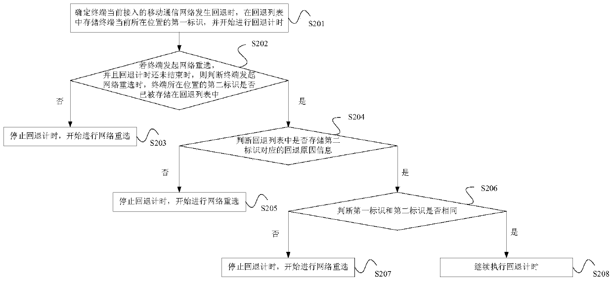 Network selection method and device