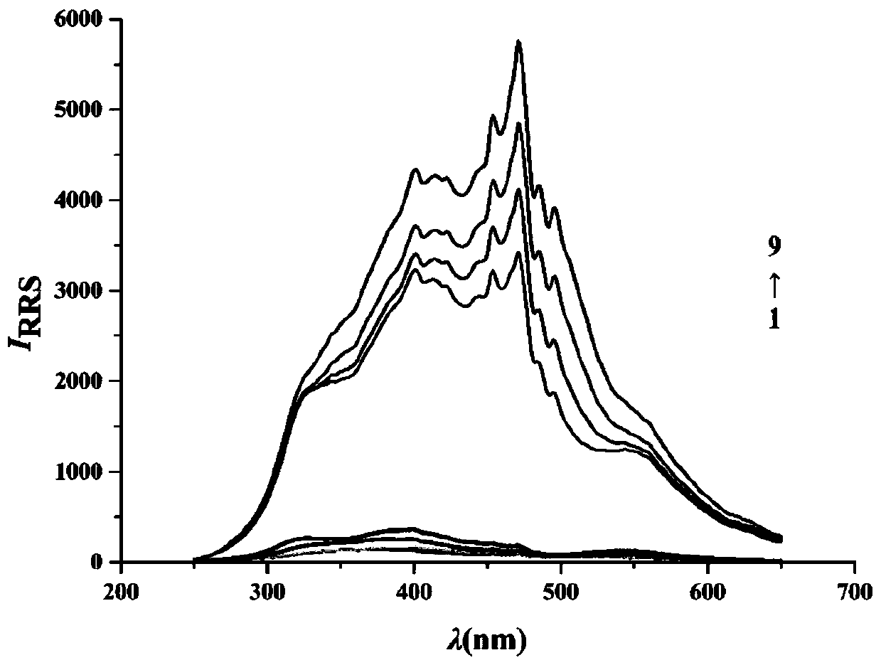 Method for measuring nitrite by using reductive derivatization resonance Rayleigh scattering method, and application