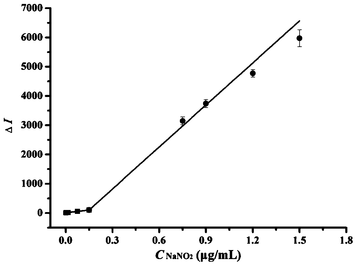 Method for measuring nitrite by using reductive derivatization resonance Rayleigh scattering method, and application