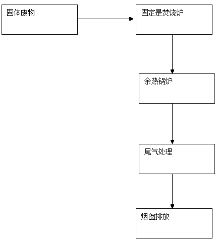 Industrial waste treatment technology and device thereof