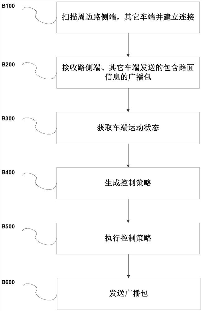 Cellular Internet of Vehicles information processing method, device and system, terminal and storage medium