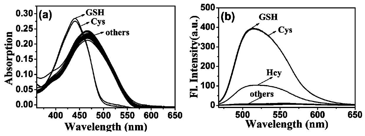 Synthesis, preparation and application of fluorescent probe for identifying Cys, GSH and HOCl on basis of molecular logic gate