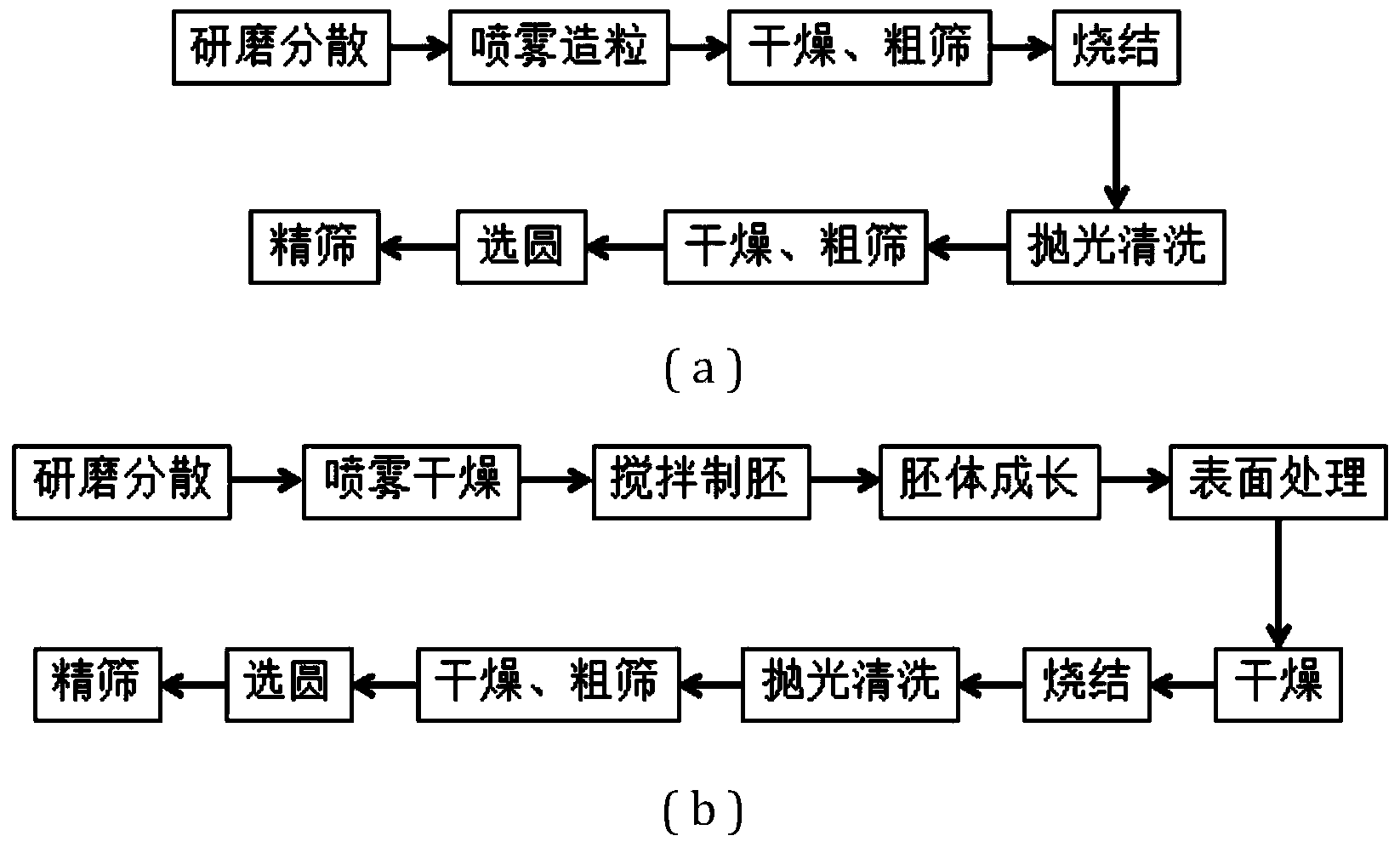 Uniformly-composite spherical ceramic particles and preparation method thereof