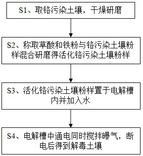 A kind of detoxification method of chromium polluted soil