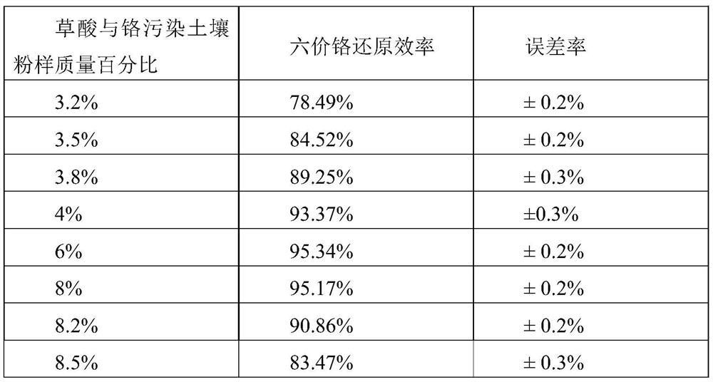 A kind of detoxification method of chromium polluted soil