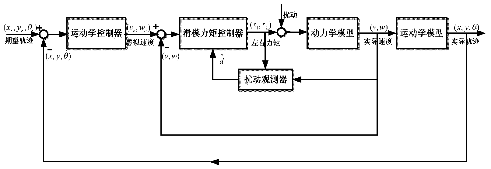 Mixed control method based on trace tracking of wheeled mobile robot