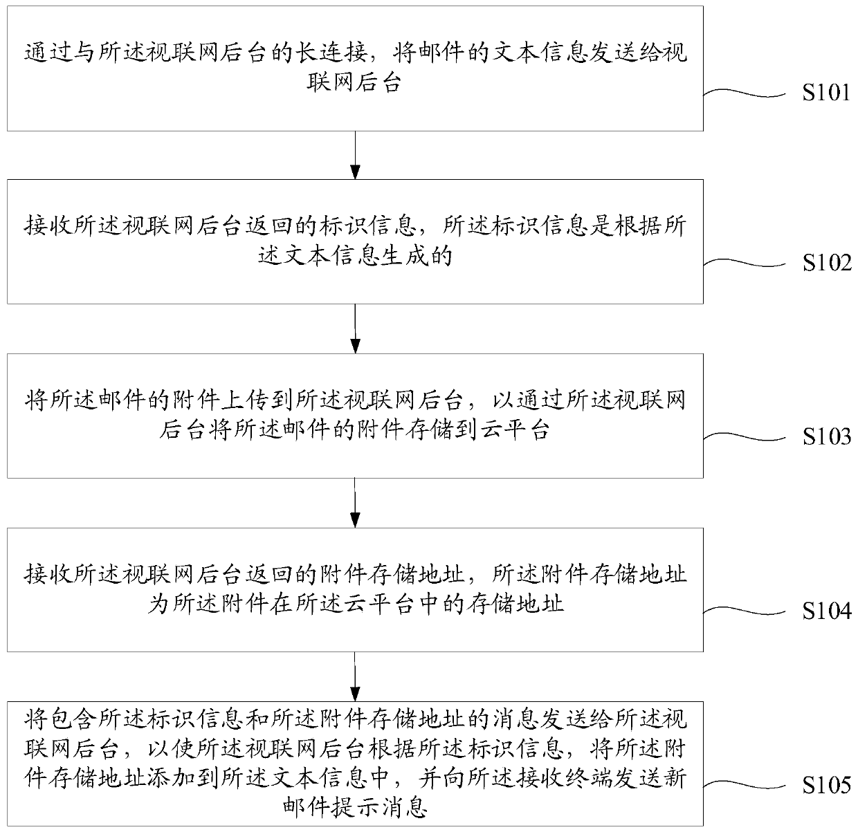 Mail transmission method and device in Internet-of-videos, storage medium and equipment