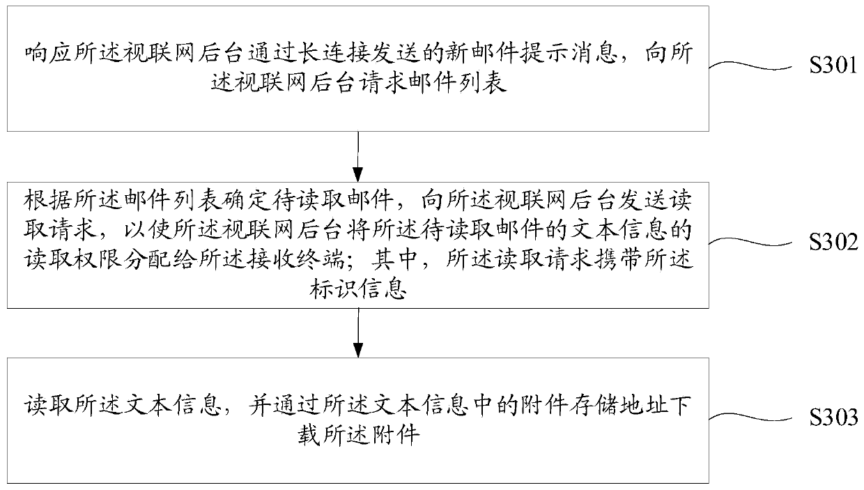 Mail transmission method and device in Internet-of-videos, storage medium and equipment