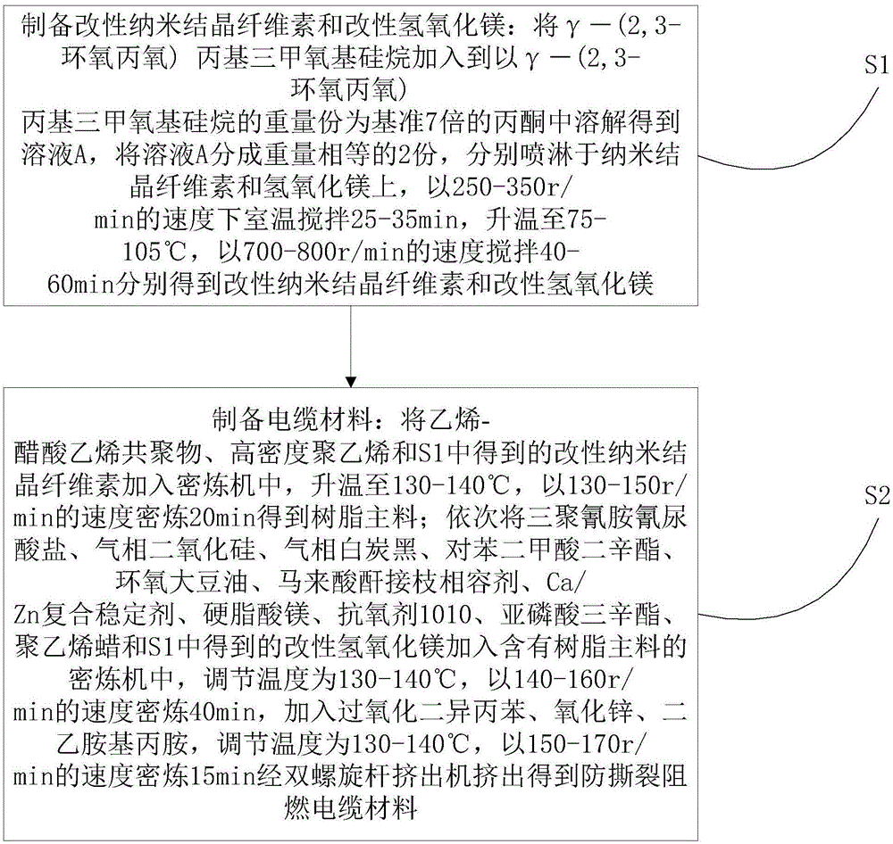 Anti-tearing flame-retardant cable material and method for manufacturing same