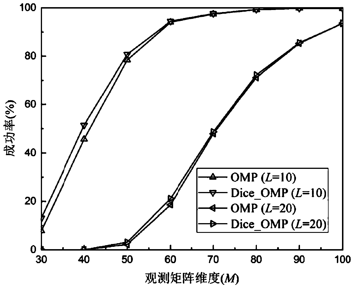 Millimeter wave channel estimation method based on compressed sensing in height moving scene