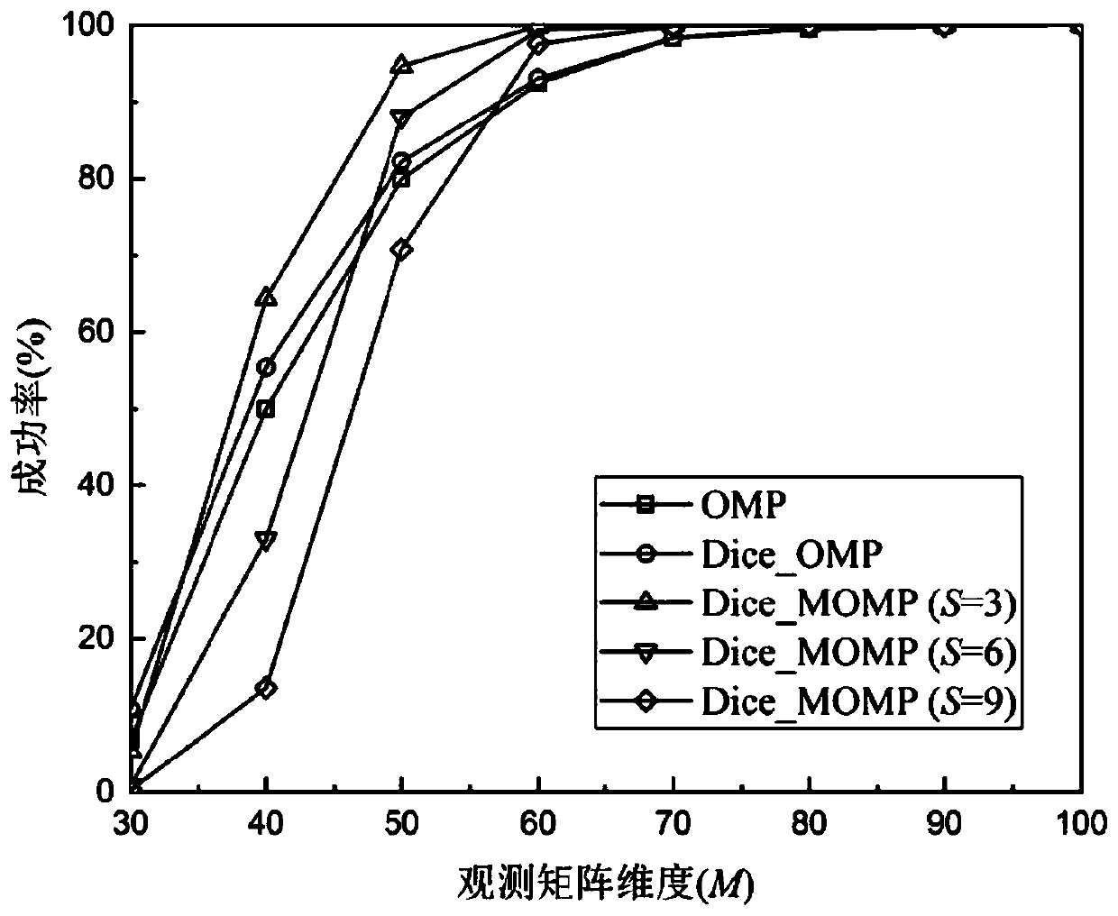 Millimeter wave channel estimation method based on compressed sensing in height moving scene