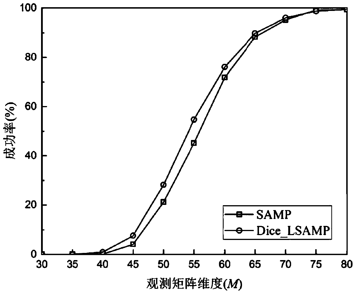 Millimeter wave channel estimation method based on compressed sensing in height moving scene