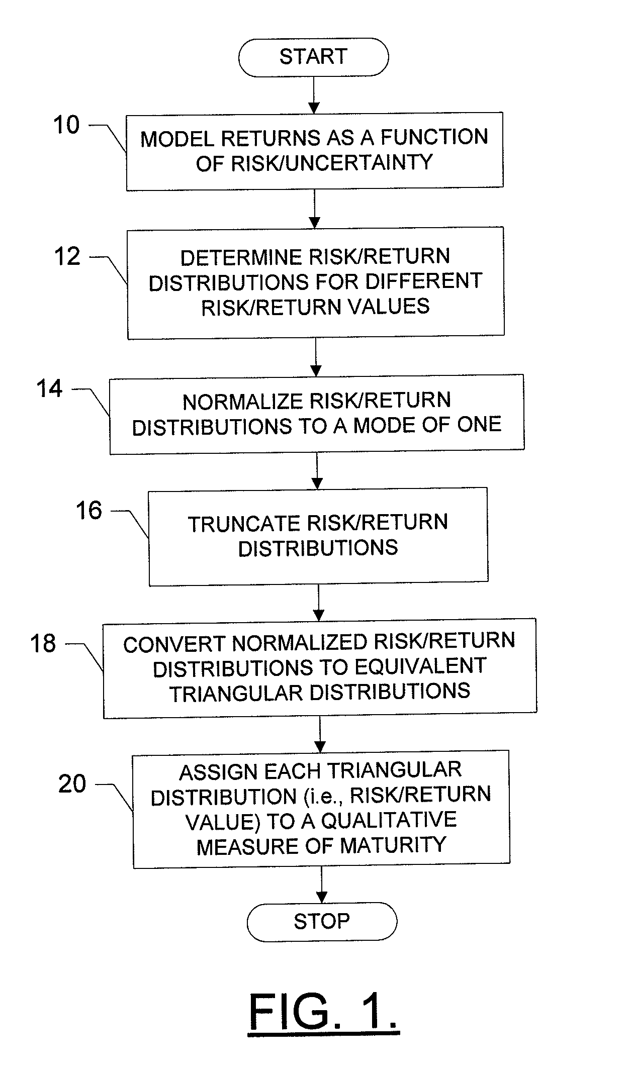 Systems, methods and computer program products for modeling a monetary measure for a good based upon technology maturity levels