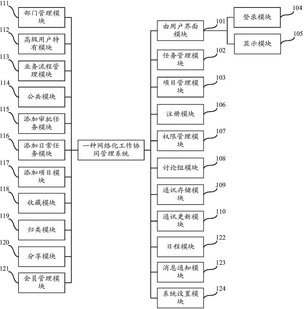 Networked work coordinated management system