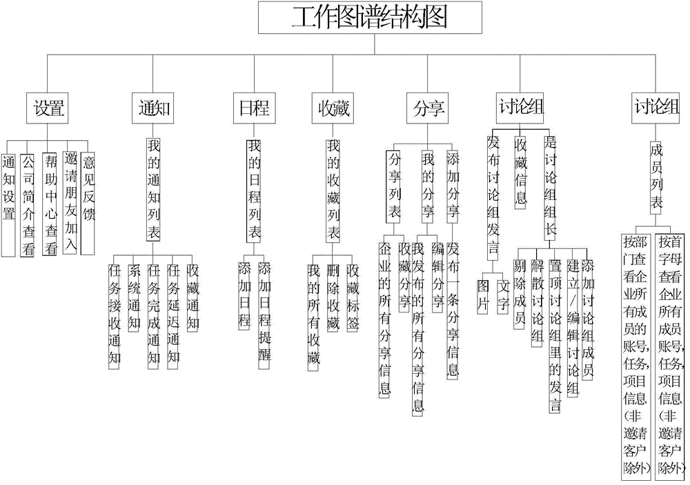 Networked work coordinated management system