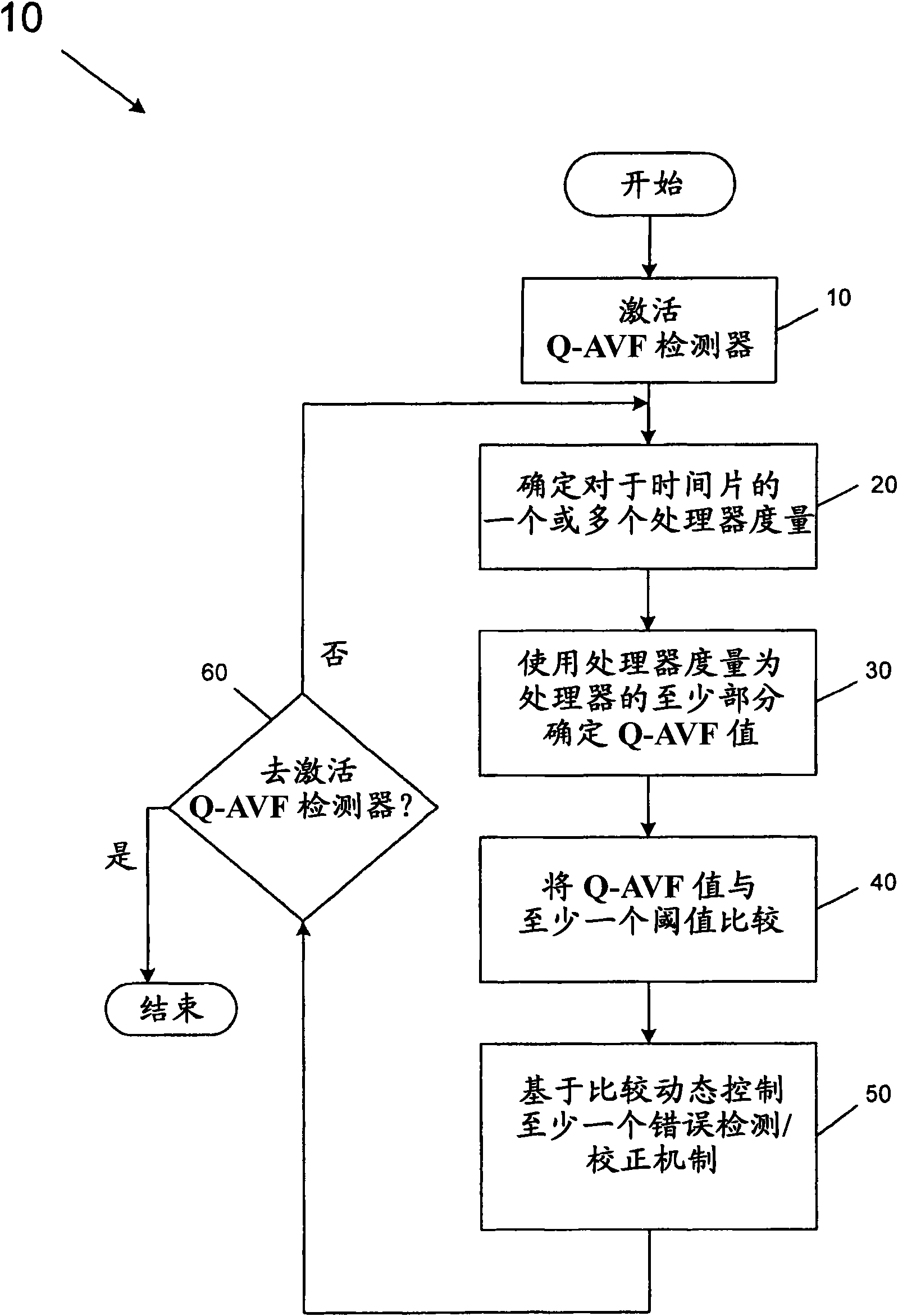 Detecting architectural vulnerability of processor resources