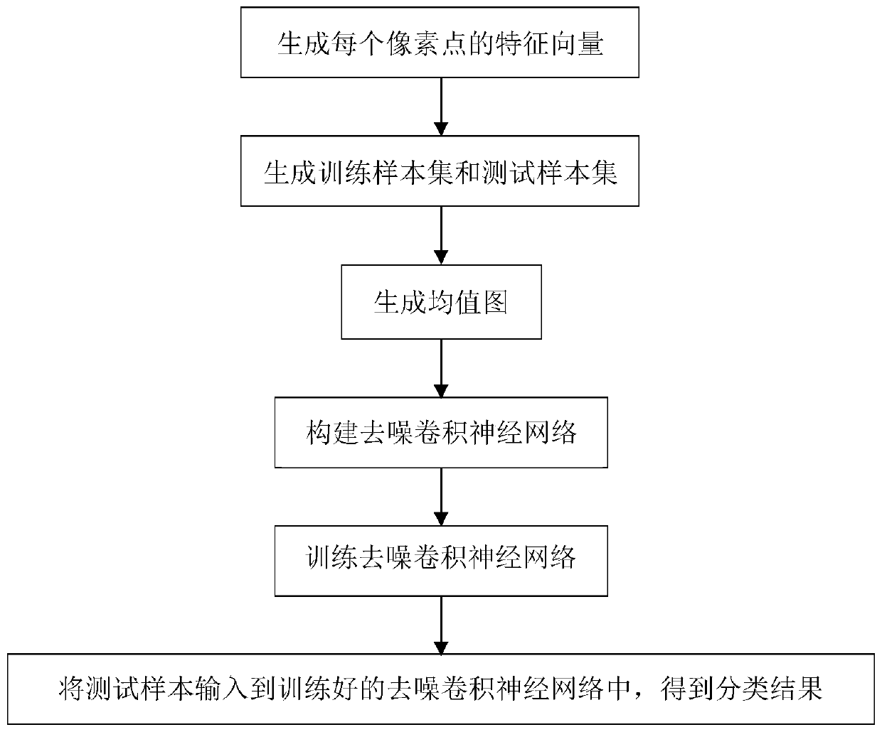 Polarimetric SAR terrain classification method based on denoising convolutional neural network