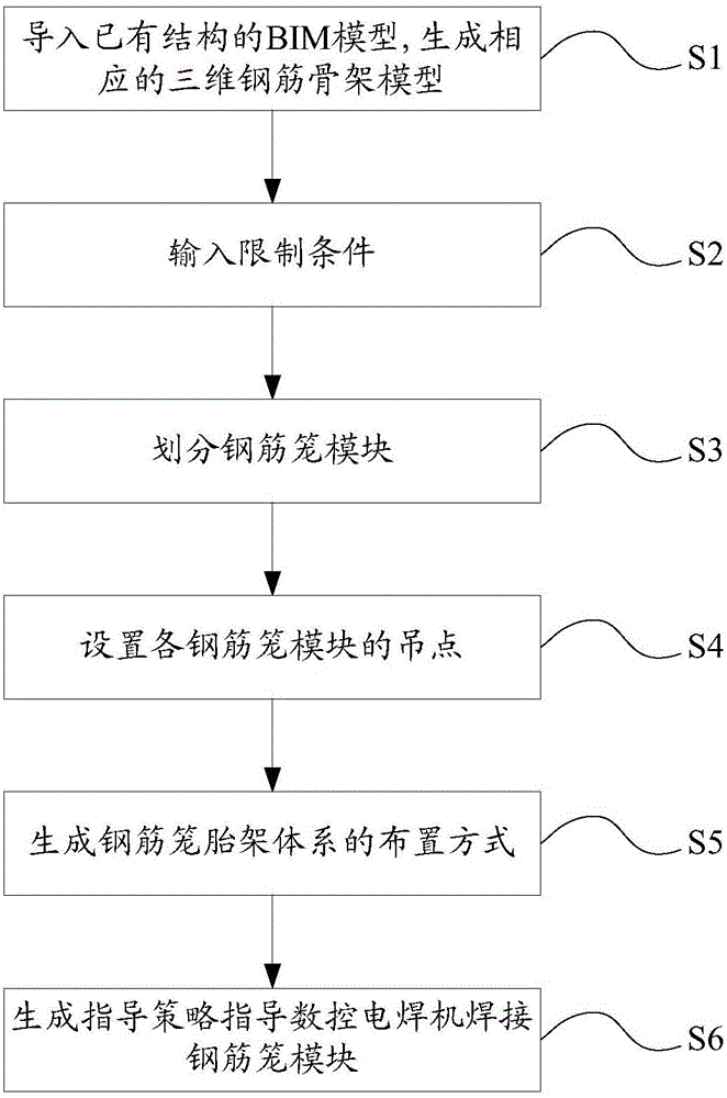 Prefabricated reinforcement cage modular decomposition system and method