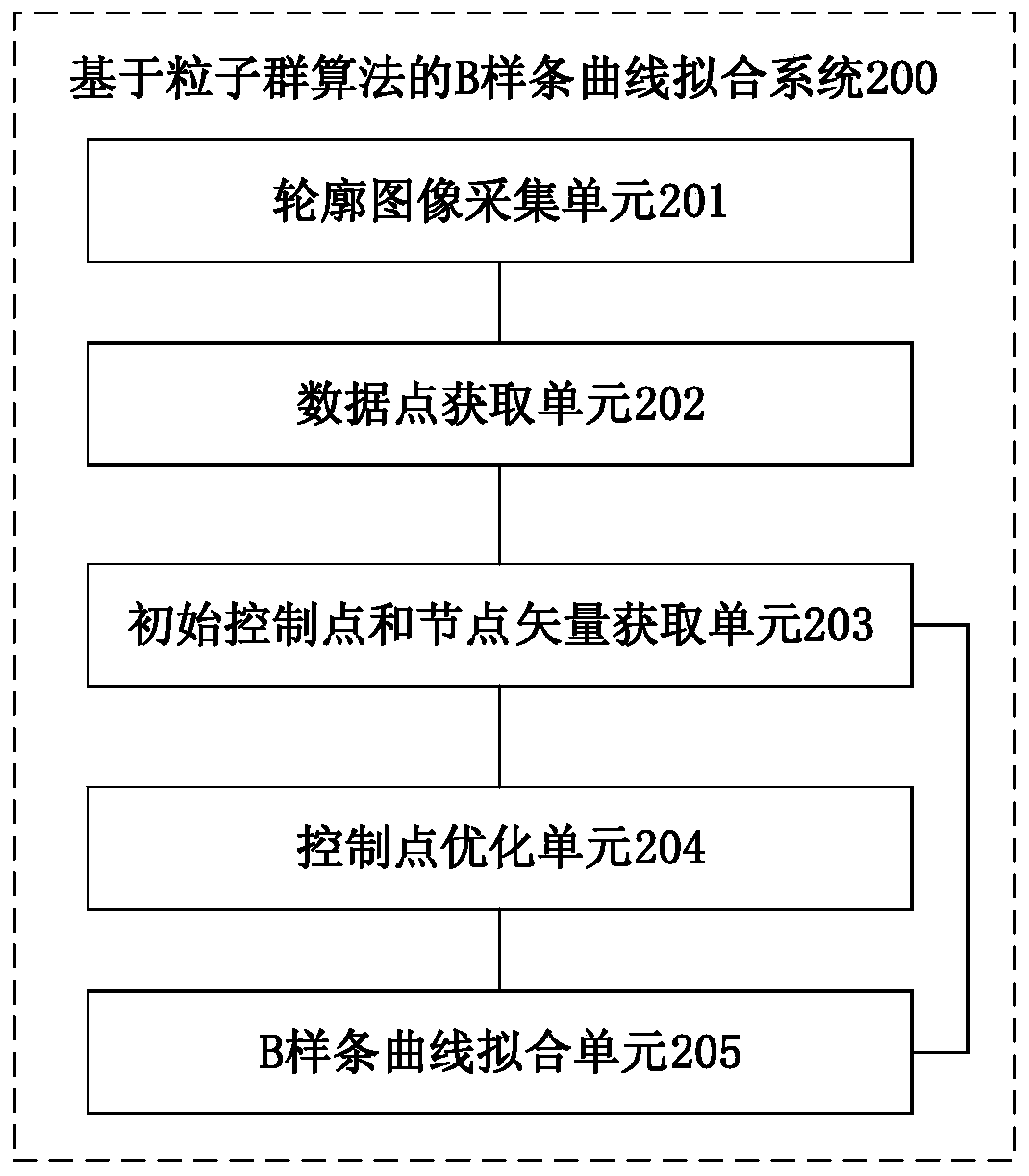 Particle swarm optimization based B spline curve fitting method and system