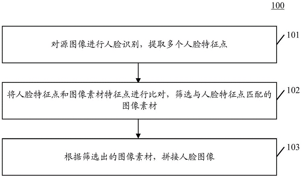 Image generation method based on face recognition technology and apparatus