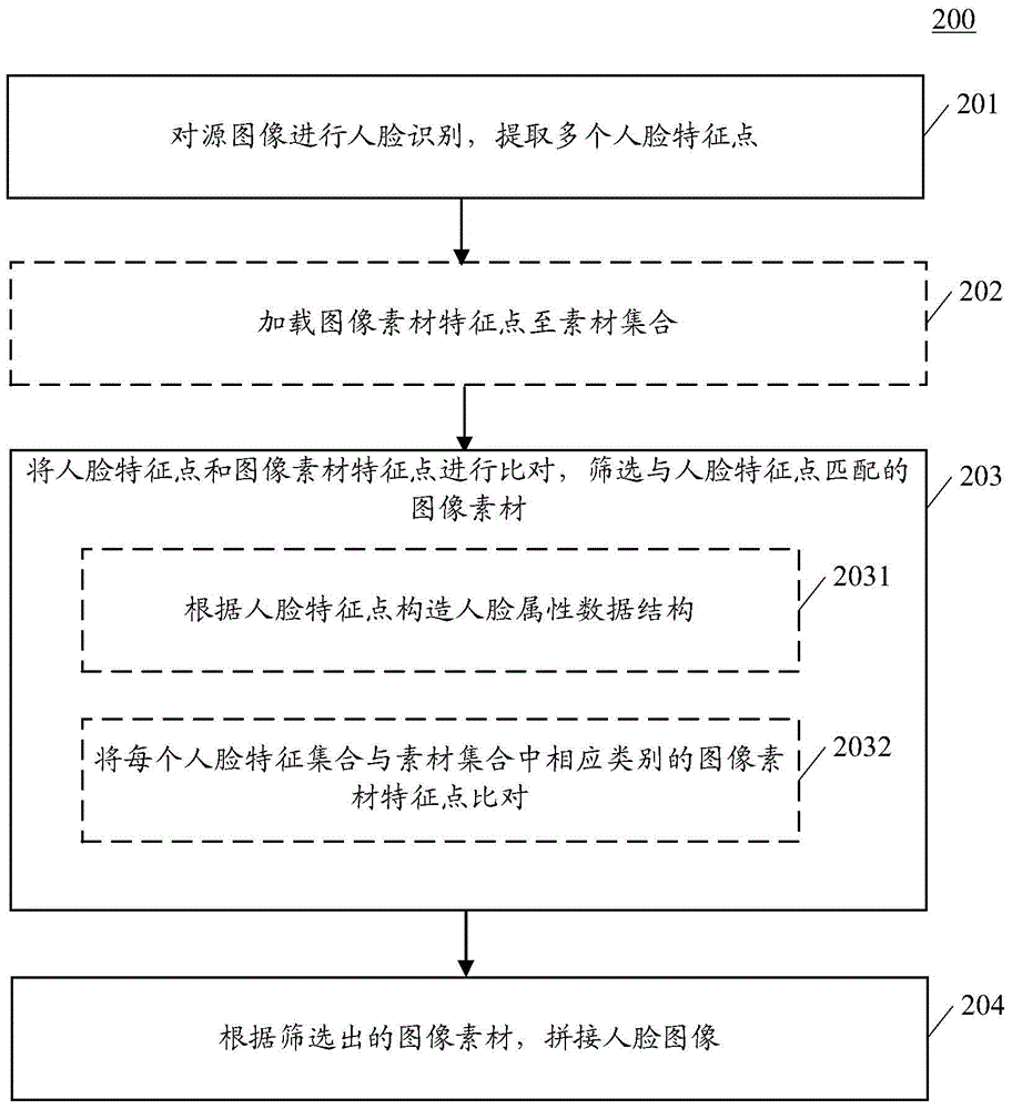 Image generation method based on face recognition technology and apparatus