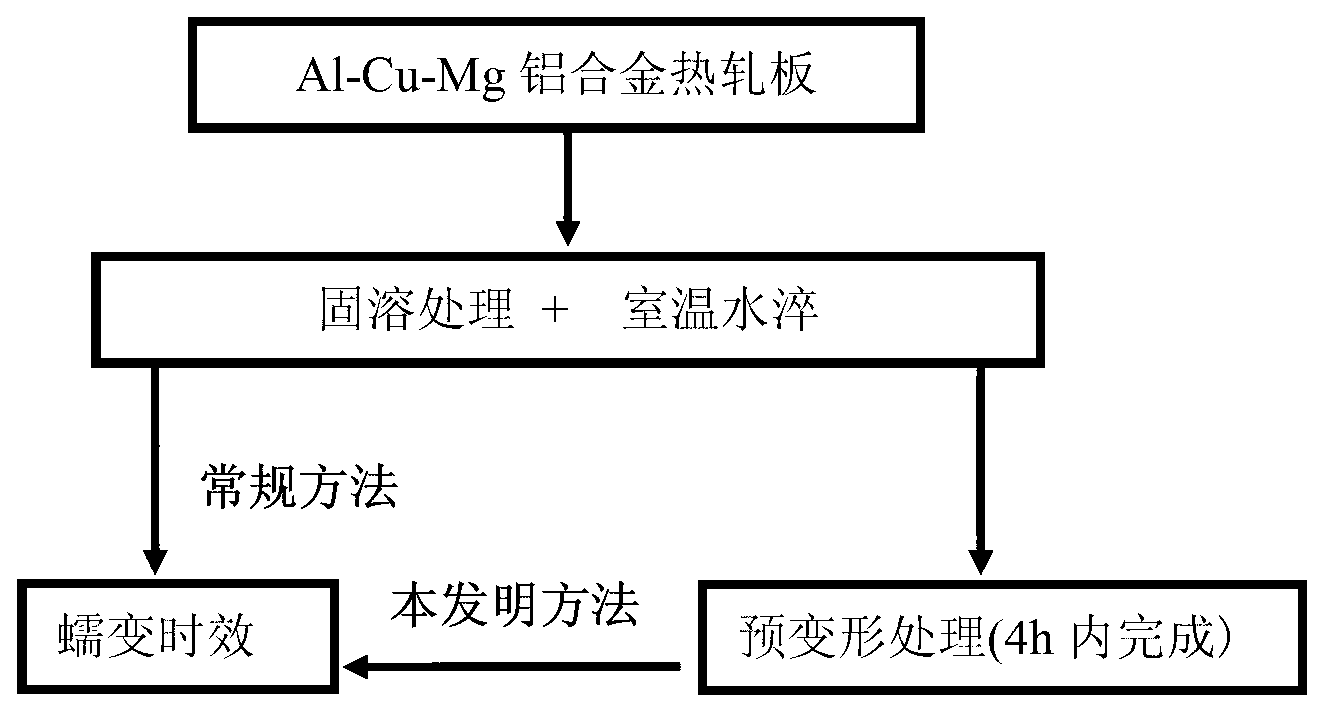 Creep aging forming method for Al-Cu-Mg series alloy sheet material