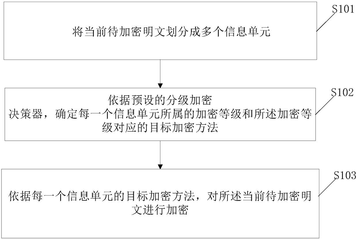 Hierarchical encryption method and system based on reinforcement learning