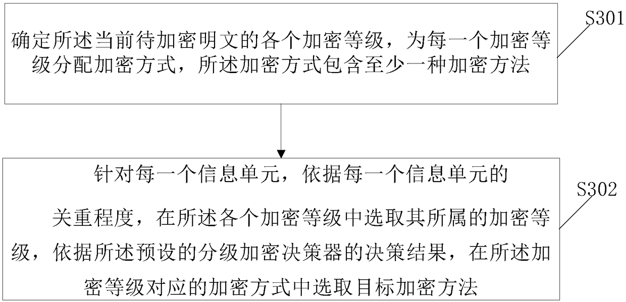 Hierarchical encryption method and system based on reinforcement learning