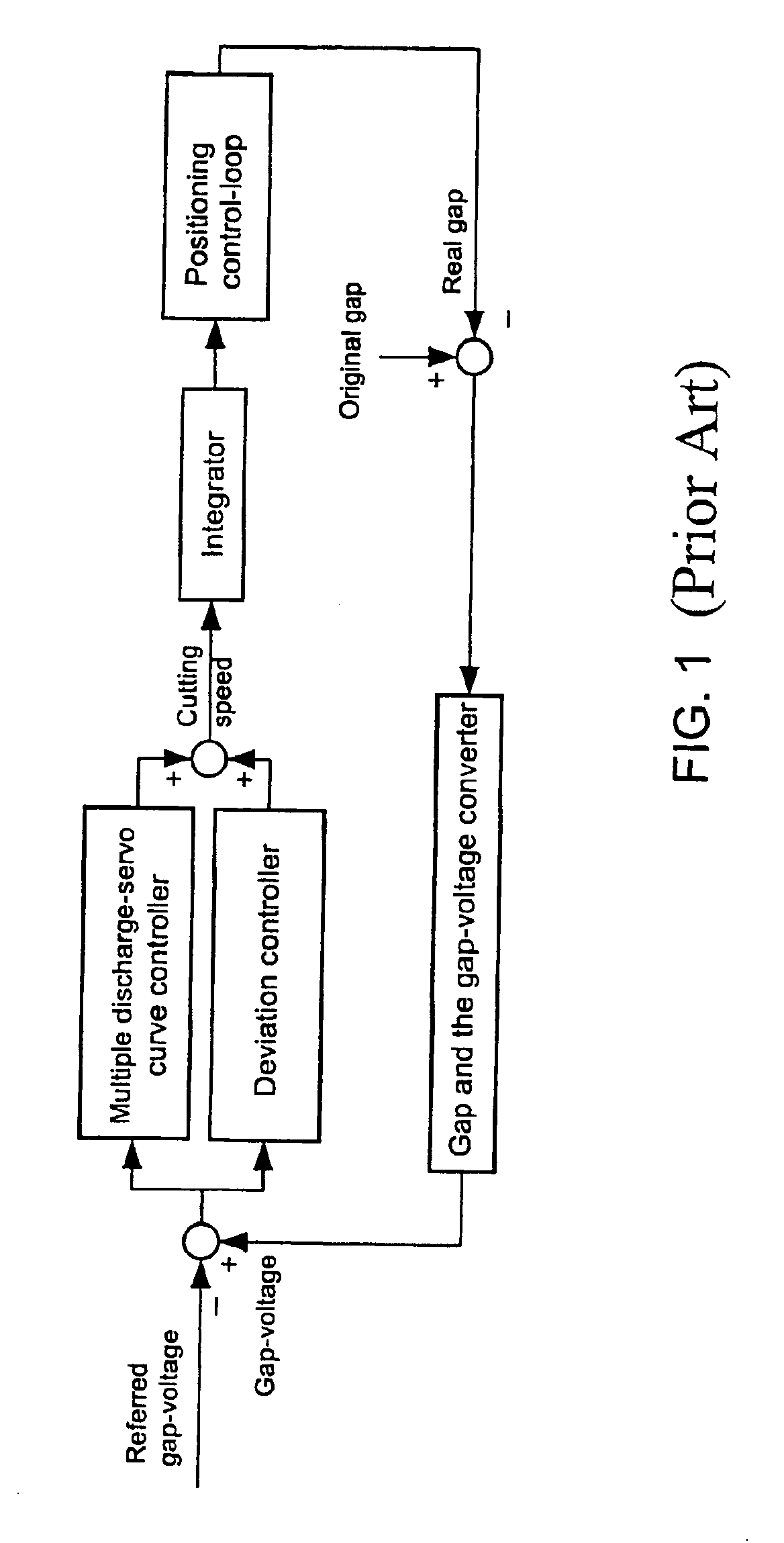 Multiple discharge-servo curve control method and device for an electrical discharge machine