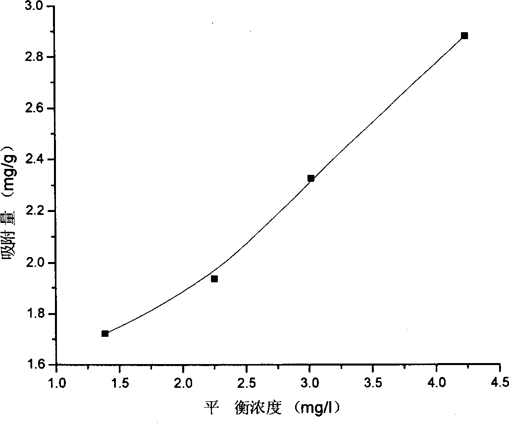 Catalyst for degrading water organic pollutant by microwave