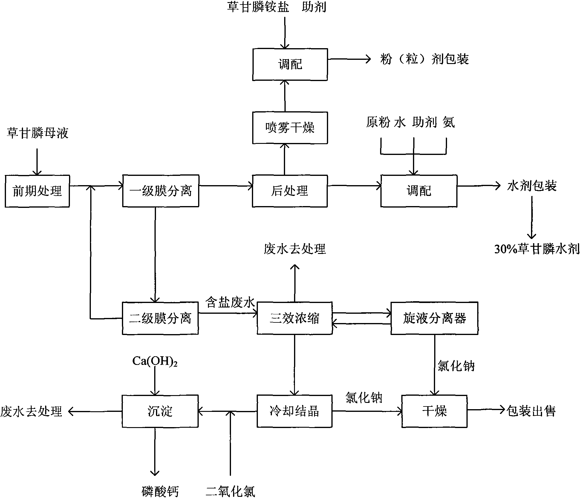 Method for preparing glyphosate preparation with 30 to 70 percent of effective ingredient by glyphosate mother liquid