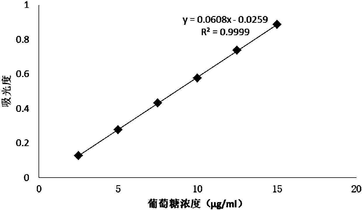 Application of dendrobium polysaccharide in preparation of reproductive injury recovery drugs after cancer chemotherapy