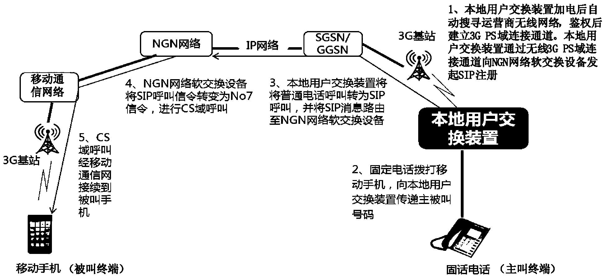 Method and system for constructing communication links and local user exchange device