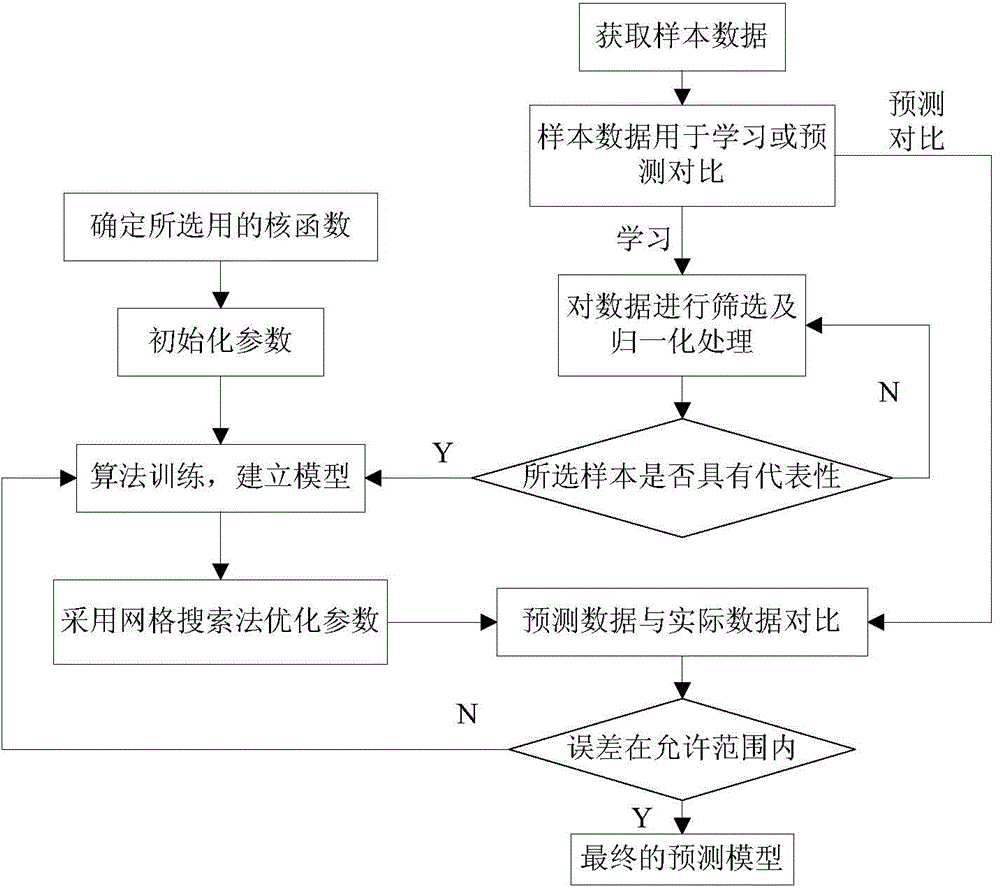 Wind turbine state prediction model establishing method based on grey relation-regression SVM (support vector machine)