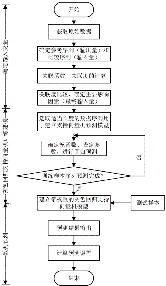 Wind turbine state prediction model establishing method based on grey relation-regression SVM (support vector machine)