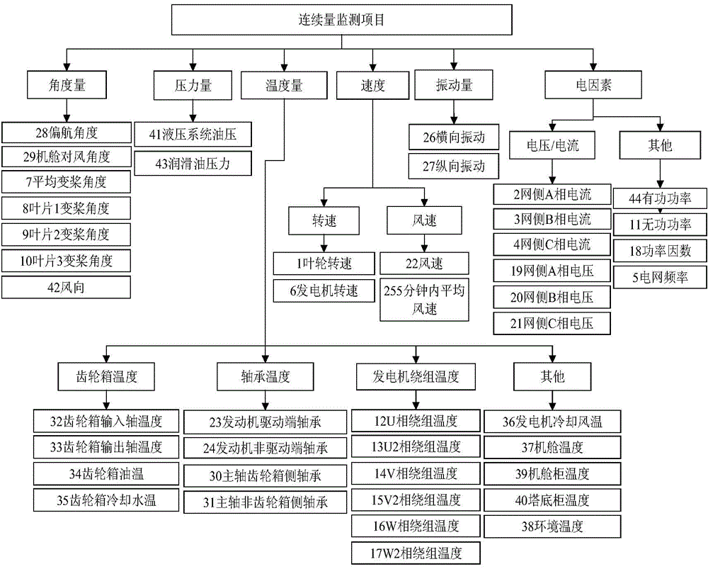 Wind turbine state prediction model establishing method based on grey relation-regression SVM (support vector machine)