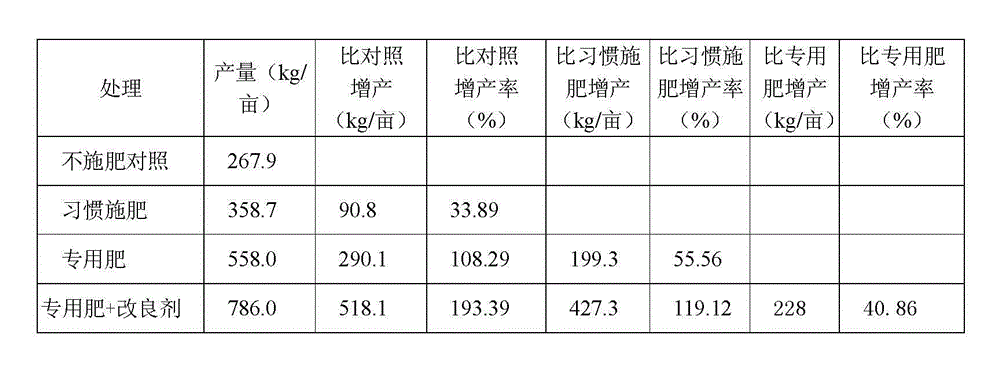 Soil amendment for cold waterlogged paddy field