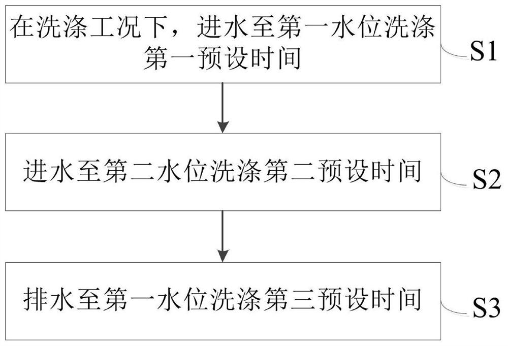 Control method and device of impeller shoe washing machine and computer readable storage medium