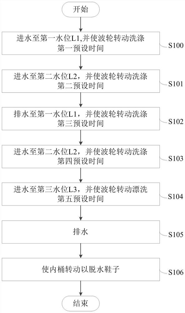 Control method and device of impeller shoe washing machine and computer readable storage medium